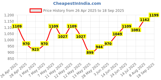ajio.com awesome Women Lace Saree with Blouse Piece awesome Price History Graph from 26 Apr 2025 to 18 Sep 2025