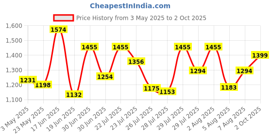 ajio.com awesome Women Saree with Contrast Zari Border awesome Price History Graph from 3 May 2025 to 2 Oct 2025