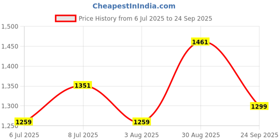 ajio.com awesome Women Woven Saree with Contrast Border awesome Price History Graph from 6 Jul 2025 to 24 Sep 2025