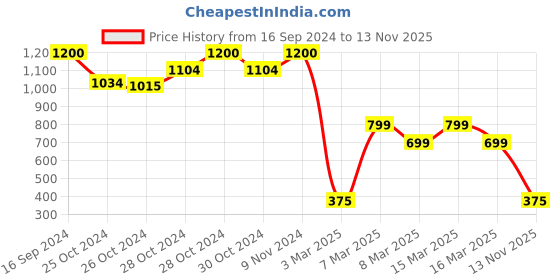 ajio.com awesome Women Woven Saree with Tassels awesome Price History Graph from 16 Sep 2024 to 13 Nov 2025