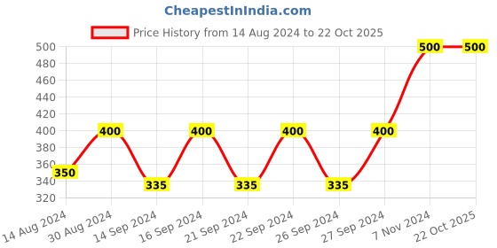 ajio.com awestuffs Hanging Storage Bag with 8 Pockets awestuffs Price History Graph from 14 Aug 2024 to 22 Oct 2025