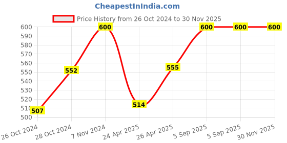 ajio.com awestuffs Men Multifunction Laptop Backpack awestuffs Price History Graph from 26 Oct 2024 to 30 Nov 2025