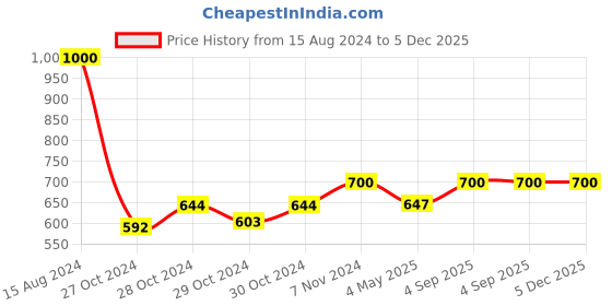 ajio.com awestuffs Typographic Print Multicompartment Cosmetic Bag awestuffs Price History Graph from 15 Aug 2024 to 5 Dec 2025