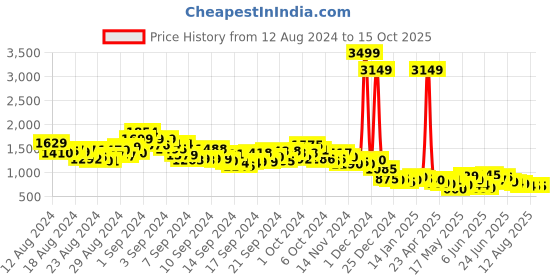 ajio.com awriya Striped Saree with Tassels awriya Price History Graph from 12 Aug 2024 to 14 Oct 2025