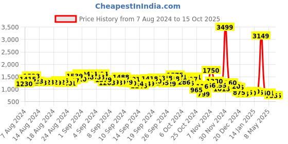 ajio.com awriya Women Batik Print Chanderi Saree with Tassels awriya Price History Graph from 7 Aug 2024 to 15 Oct 2025
