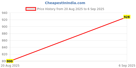 ajio.com awriya Women Ombre-Dyed Saree with Tassels  awriya Price History Graph from 20 Aug 2025 to 6 Sep 2025