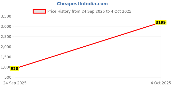 ajio.com awriya Women Ombre-Dyed Saree with Tassels  awriya Price History Graph from 24 Sep 2025 to 4 Oct 2025