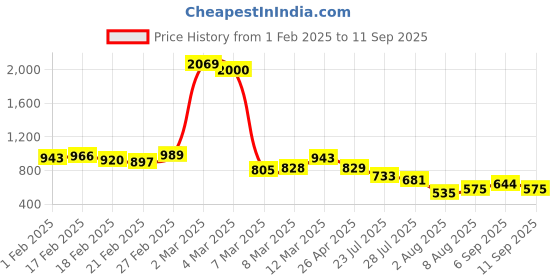ajio.com awriya Women Traditional Saree awriya Price History Graph from 1 Feb 2025 to 11 Sep 2025