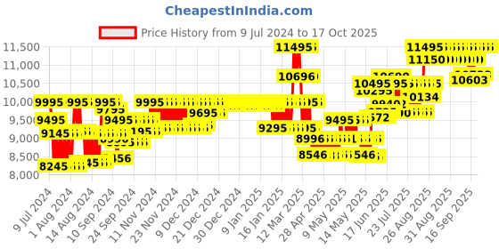 ajio.com armani exchange AX1326 Analogue Watch with Silicone Strap armani exchange Price History Graph from 9 Jul 2024 to 16 Oct 2025