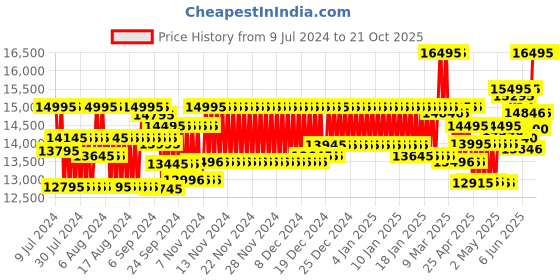 ajio.com armani exchange AX1723 Water-Resistant Chronograph Watch armani exchange Price History Graph from 9 Jul 2024 to 20 Oct 2025