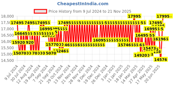 ajio.com armani exchange AX2430 Chronograph Watch with Brand Dial armani exchange Price History Graph from 9 Jul 2024 to 21 Nov 2025