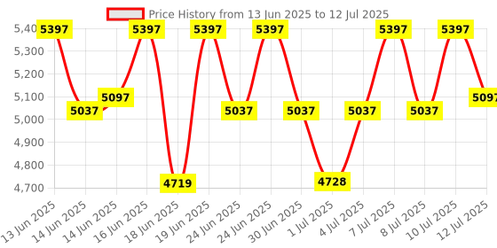 ajio.com armani exchange AX2437 Chronograph Watch with Silicon Strap armani exchange Price History Graph from 13 Jun 2025 to 12 Jul 2025
