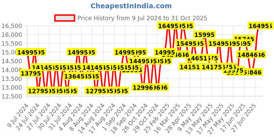 ajio.com armani exchange AX2440 Water-Resistant Chronography Watch armani exchange Price History Graph from 9 Jul 2024 to 31 Oct 2025