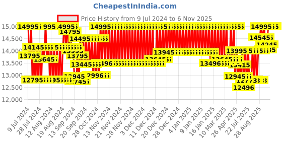 ajio.com armani exchange AX2716 Analogue Watch with Stainless Steel Strap armani exchange Price History Graph from 9 Jul 2024 to 6 Nov 2025