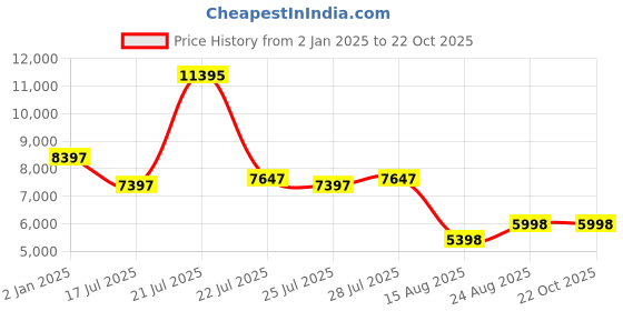 ajio.com armani exchange AX5578 Water-Resistant Analogue Watch armani exchange Price History Graph from 2 Jan 2025 to 22 Oct 2025