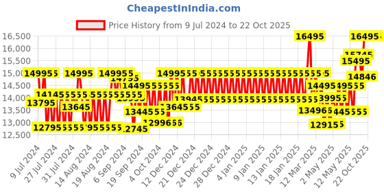 ajio.com armani exchange AX5911I Analogue Watch with Metallic Strap armani exchange Price History Graph from 9 Jul 2024 to 21 Oct 2025