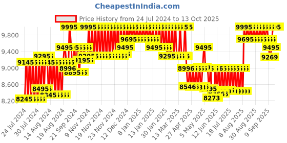 ajio.com armani exchange AX7126 Water-Resistant Analogue Watch armani exchange Price History Graph from 24 Jul 2024 to 13 Oct 2025