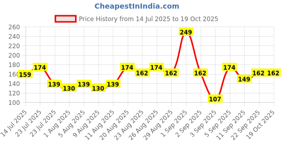 ajio.com axe Apollo Sage & Cedarwood Deodorant Body Spray for Men Invigorating Scent axe Price History Graph from 14 Jul 2025 to 19 Oct 2025