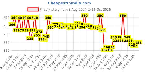 ajio.com axe Gold Temptation 48H Dual Action Technology Deodorant Body Spray axe Price History Graph from 8 Aug 2024 to 16 Oct 2025