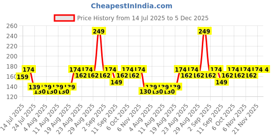 ajio.com axe Ice Chill Deodorant Body Spray for Men 48H Odour Protection axe Price History Graph from 14 Jul 2025 to 5 Dec 2025