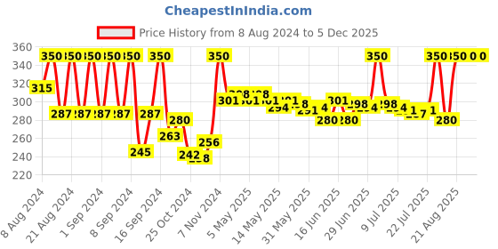 ajio.com axe Intense Deodorant Body Spray axe Price History Graph from 8 Aug 2024 to 5 Dec 2025
