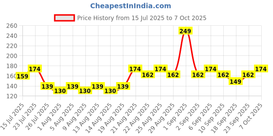 ajio.com axe Musk Deodorant Body Spray for Men With Lavender Geranium and Vanilla notes axe Price History Graph from 15 Jul 2025 to 7 Oct 2025