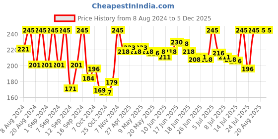 ajio.com axe Recharge 24x7 Long Lasting Deodorant Body Spray axe Price History Graph from 8 Aug 2024 to 5 Dec 2025
