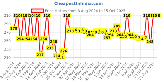 ajio.com axe Signature Champion Body Deodorant axe Price History Graph from 8 Aug 2024 to 14 Oct 2025