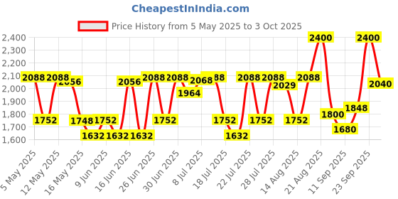 ajio.com axis-y Biome Radiating Intensified Essence axis-y Price History Graph from 5 May 2025 to 3 Oct 2025