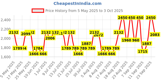 ajio.com axis-y Biome Ultimate Indulging Cream axis-y Price History Graph from 5 May 2025 to 3 Oct 2025
