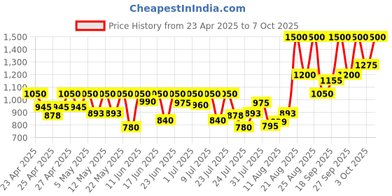 ajio.com axis-y Calamine Pore Control Capsule Serum axis-y Price History Graph from 23 Apr 2025 to 7 Oct 2025