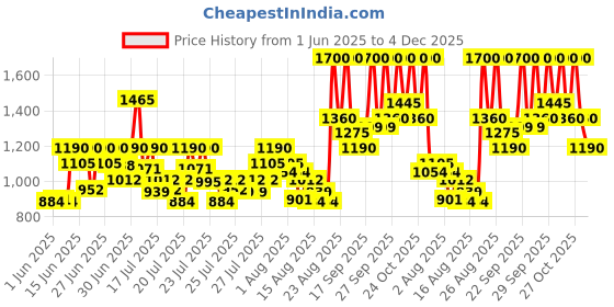 ajio.com axis-y Complete No-Stress Physical Sunscreen SPF 50 axis-y Price History Graph from 1 Jun 2025 to 4 Dec 2025