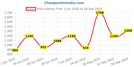 ajio.com axis-y Daily Purifying Treatment Toner axis-y Price History Graph from 1 Jun 2025 to 18 Sep 2025