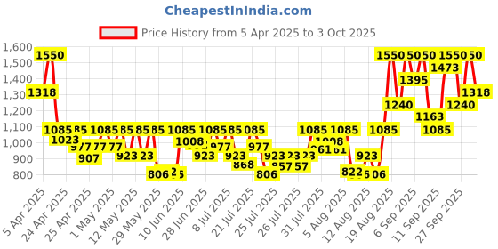 ajio.com axis-y Dark Spot Correcting Glow Serum axis-y Price History Graph from 5 Apr 2025 to 3 Oct 2025