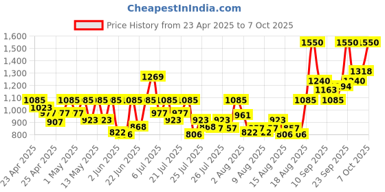 ajio.com axis-y Heartleaf My-Type Calming Cream axis-y Price History Graph from 23 Apr 2025 to 7 Oct 2025