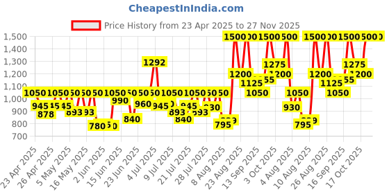 ajio.com axis-y LHA Peel&Fill Pore Balancing Cream axis-y Price History Graph from 23 Apr 2025 to 27 Nov 2025