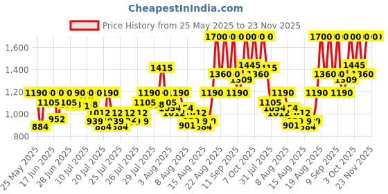 ajio.com axis-y Mugwort Pore Clarifying Wash Off Pack axis-y Price History Graph from 25 May 2025 to 22 Nov 2025