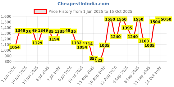 ajio.com axis-y Panthenol 10 Skin Smoothing Shield Cream axis-y Price History Graph from 1 Jun 2025 to 14 Oct 2025