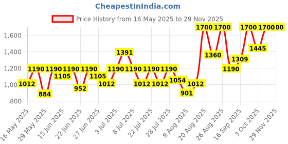 ajio.com axis-y PHA Resurfacing Glow Peel axis-y Price History Graph from 16 May 2025 to 27 Nov 2025