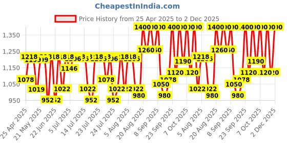 ajio.com axis-y Spot The Difference Blemish Treatment axis-y Price History Graph from 25 Apr 2025 to 2 Dec 2025