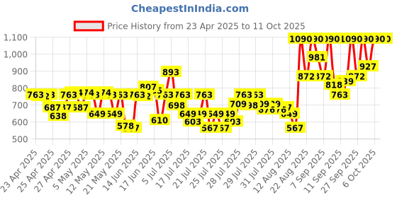 ajio.com axis-y Sunday Morning Refreshing Cleansing Foam axis-y Price History Graph from 23 Apr 2025 to 11 Oct 2025