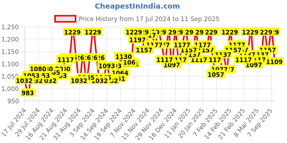 ajio.com axium Kitten Heeled Sandals with Tie-Up axium Price History Graph from 17 Jul 2024 to 11 Sep 2025
