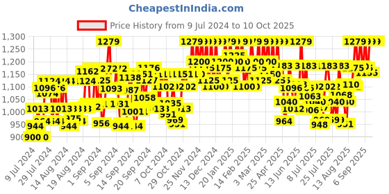 ajio.com axium Open-Toe Chunky Heeled Sandals axium Price History Graph from 9 Jul 2024 to 10 Oct 2025