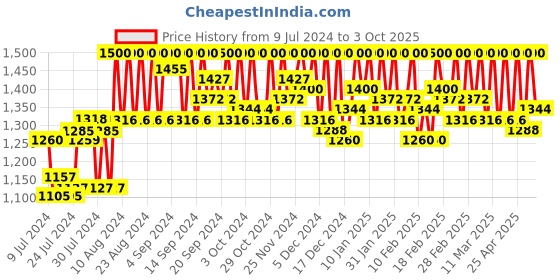 ajio.com axium Open-Toe Slip-On Stilettos axium Price History Graph from 9 Jul 2024 to 3 Oct 2025