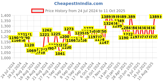 ajio.com axium Slip-On Pointed-Toe Pumps axium Price History Graph from 24 Jul 2024 to 9 Oct 2025
