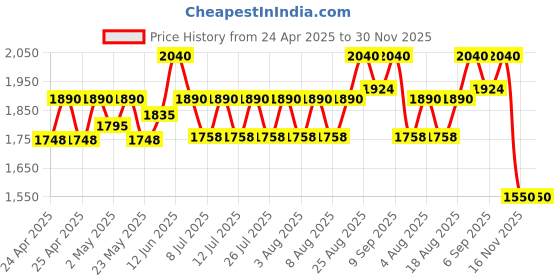 ajio.com axium Women Pointed-Toe Kitten Heeled Sandals axium Price History Graph from 24 Apr 2025 to 30 Nov 2025