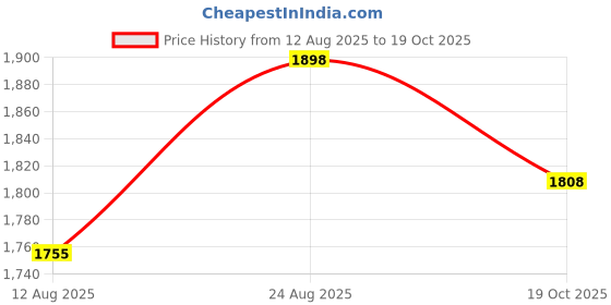 ajio.com axium Women Pumps with Bow Accent axium Price History Graph from 12 Aug 2025 to 18 Oct 2025