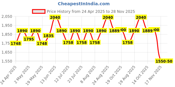 ajio.com axium Women Pumps with Mesh upper axium Price History Graph from 24 Apr 2025 to 28 Nov 2025