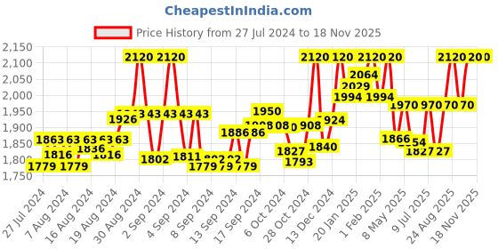 ajio.com axium Women Round-Toe Mid-Calf Boots axium Price History Graph from 27 Jul 2024 to 17 Nov 2025