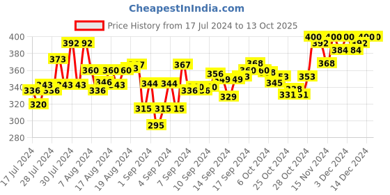 ajio.com axys Heathered Shorts with Elasticated Waist axys Price History Graph from 17 Jul 2024 to 13 Oct 2025